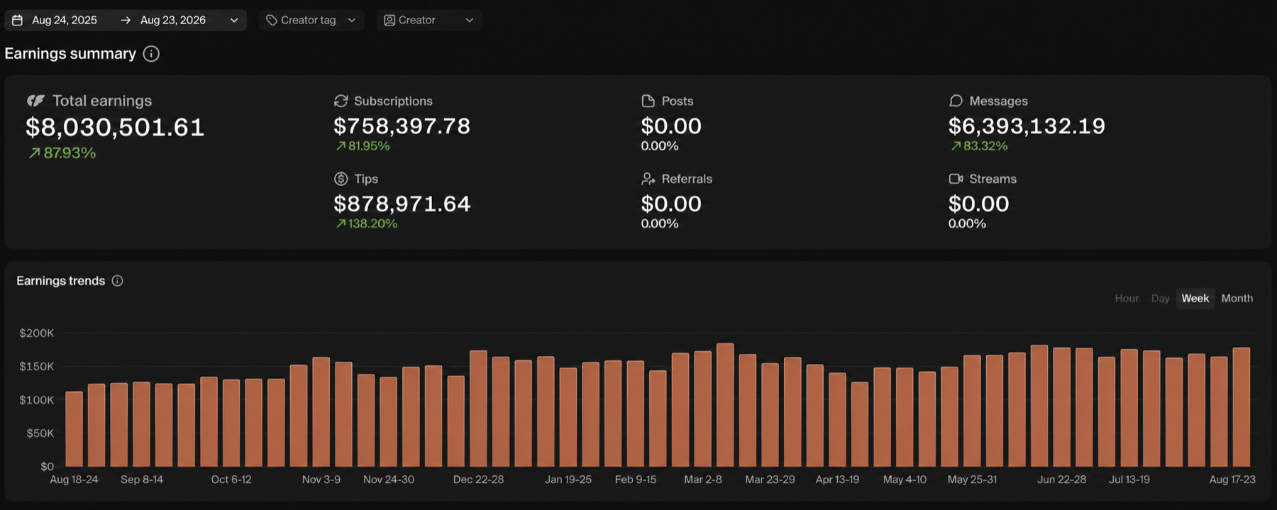 Full supplied dashboard showing $8,030,501.61 in annual creator revenue